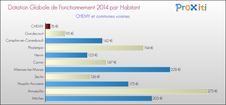 Montant des dotations globales de fonctionnement DGF par Habitant pour CHEMY et les communes proches en 2014. Comparaison des des dotations globales de fonctionnement DGF par habitant pour CHEMY et les communes voisines en 2014.