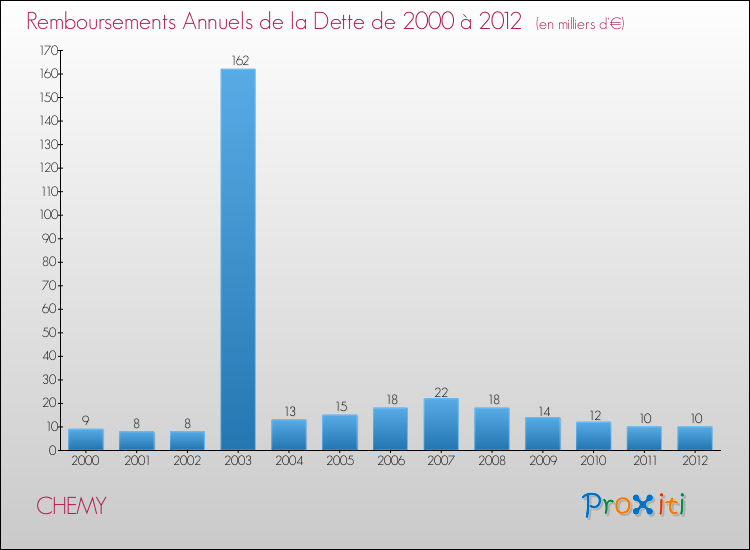 Evolution de l'annuité de la dette pour la commune de CHEMY de 2000 à 2012 Annuités de la dette pour CHEMY de 2000 à 2012