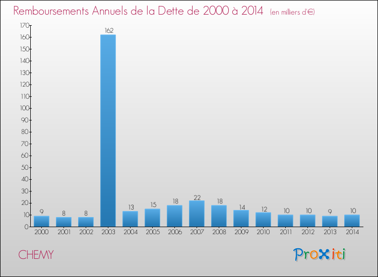 Evolution de l'annuité de la dette pour la commune de CHEMY de 2000 à 2014 Annuités de la dette pour CHEMY de 2000 à 2014