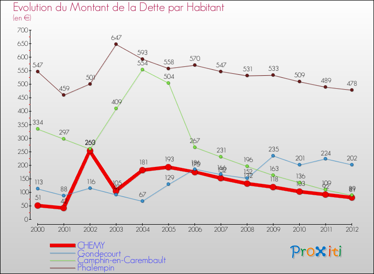 Evolution de la dette par habitant pour la commune de CHEMY et les communes proches de 2000 à 2012 Comparaison de la dette par habitant pour CHEMY et les communes voisines de 2000 à 2012