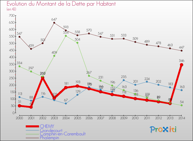 Evolution de la dette par habitant pour la commune de CHEMY et les communes proches de 2000 à 2014 Comparaison de la dette par habitant pour CHEMY et les communes voisines de 2000 à 2014