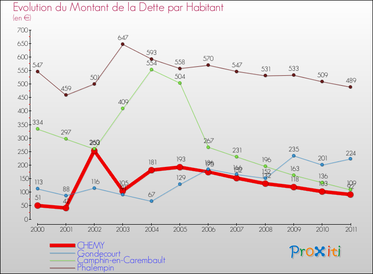 Evolution de la dette par habitant pour la commune de CHEMY et les communes proches Comparaison de la dette par habitant pour CHEMY et les communes voisines
