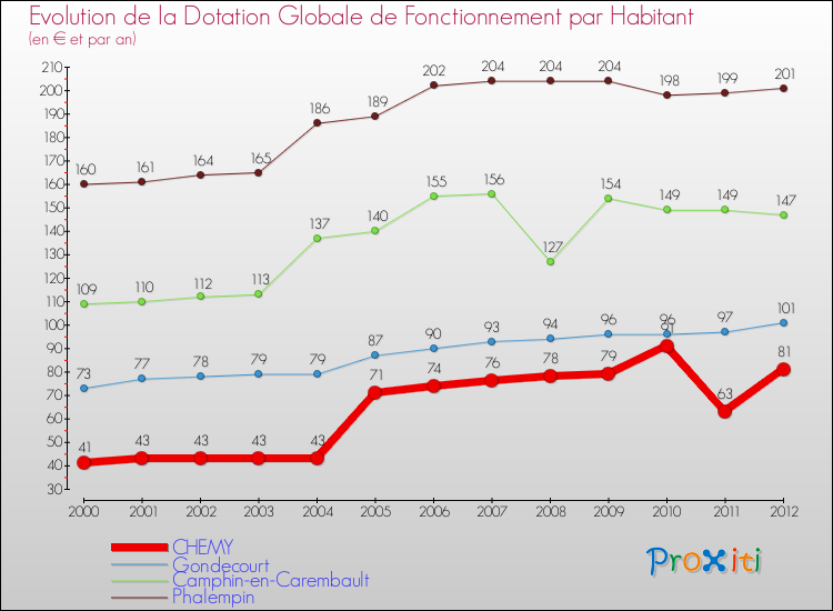 Evolution et montant de la dotation globale de fonctionnement par Habitant pour CHEMY et les communes proches Comparaison des dotations globales de fonctionnement par habitant pour CHEMY et les communes voisines