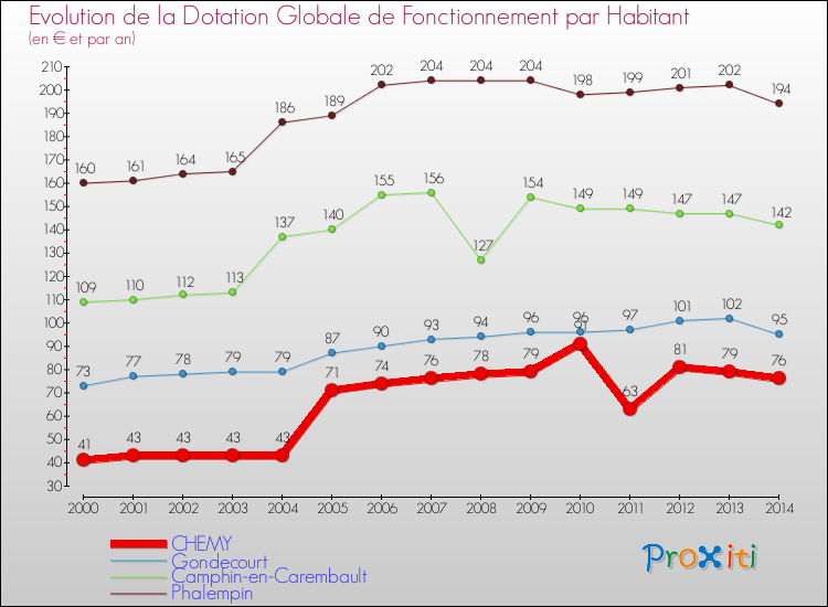 Evolution et montant de la dotation globale de fonctionnement par Habitant pour CHEMY et les communes proches de 2000 à 2014. Comparaison des dotations globales de fonctionnement par habitant pour CHEMY et les communes voisines de 2000 à 2014.