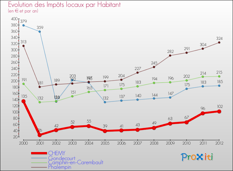 Evolution et montant des impôts locaux par Habitant pour CHEMY et les communes proches Comparaison des impôts locaux par habitant pour CHEMY et les communes voisines
