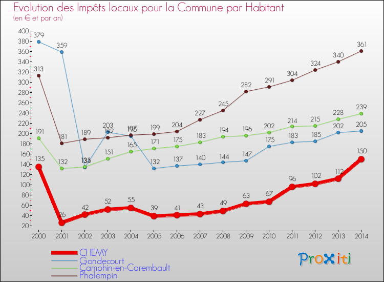 Evolution et montant des impôts locaux par Habitant pour CHEMY et les communes proches de 2000 à 2014 Comparaison des impôts locaux par habitant pour CHEMY et les communes voisines de 2000 à 2014