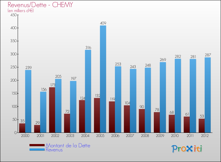 Evolution comparée de la dette et des revenus pour la commune de CHEMY de 2000 à 2012 Comparaison de la dette et des revenus pour CHEMY de 2000 à 2012