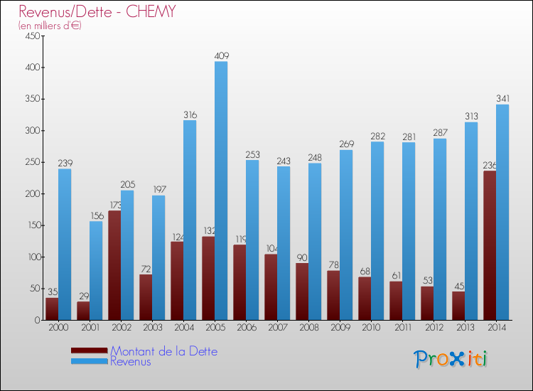Evolution comparée de la dette et des revenus pour la commune de CHEMY de 2000 à 2014 Comparaison de la dette et des revenus pour CHEMY de 2000 à 2014