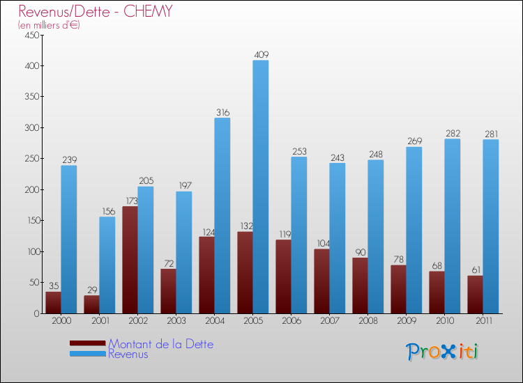 Evolution comparée de la dette et des revenus pour la commune de CHEMY de 2000 à 2011 Comparaison de la dette et des revenus pour CHEMY de 2000 à 2011