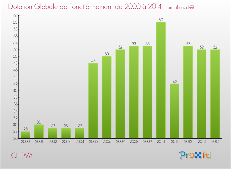 Evolution du montant de la Dotation Globale de Fonctionnement pour la commune de CHEMY de 2000 à 2014 Evolution du montant de la Dotation Globale de Fonctionnement pour CHEMY de 2000 à 2014