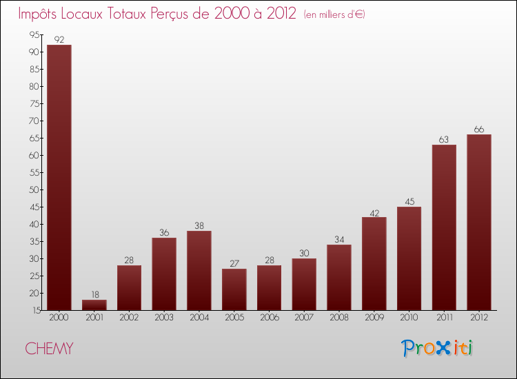 Evolution des Impôts Locaux pour la commune de CHEMY de 2000 à 2012 Evolution des Impôts Locaux pour CHEMY de 2000 à 2012