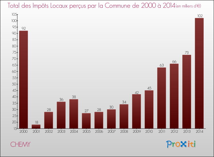 Evolution des Impôts Locaux pour la commune de CHEMY de 2000 à 2014 Evolution des Impôts Locaux pour CHEMY de 2000 à 2014