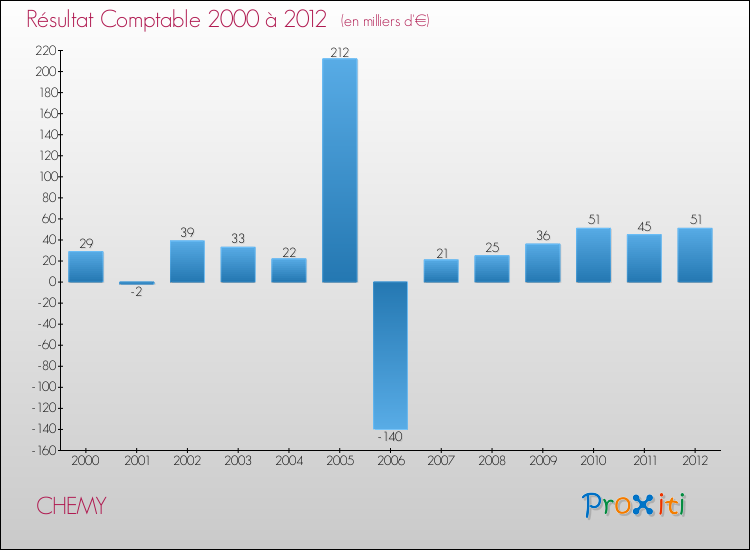 Evolution du résultat comptable pour la commune de CHEMY de 2000 à 2012 Evolution du résultat comptable pour CHEMY de 2000 à 2012