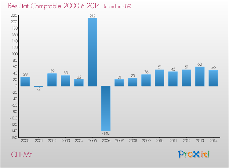 Evolution du résultat comptable pour la commune de CHEMY de 2000 à 2014 Evolution du résultat comptable pour CHEMY de 2000 à 2014