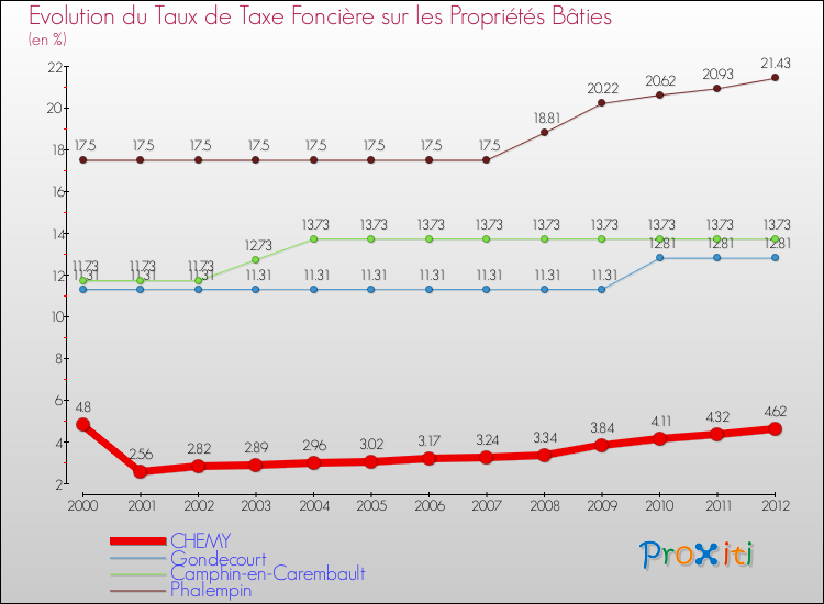 Evolution du taux de la taxe foncière sur le bati pour CHEMY et les communes proches de 2000 à 2012 Comparaison des taux de taxe foncière sur le bati pour CHEMY et les communes voisines de 2000 à 2012