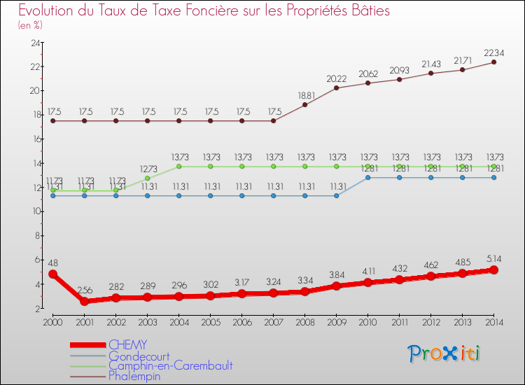 Evolution du taux de la taxe foncière sur le bati pour CHEMY et les communes proches de 2000 à 2014 Comparaison des taux de taxe foncière sur le bati pour CHEMY et les communes voisines de 2000 à 2014