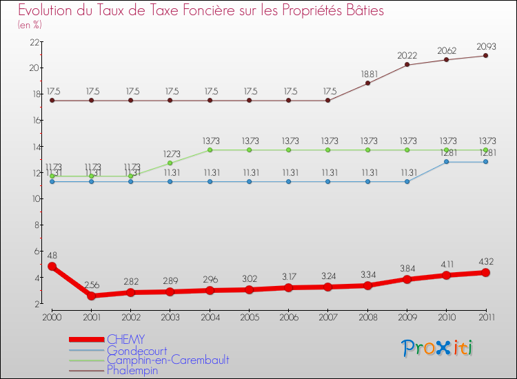 Evolution du taux de la taxe foncière sur le bati pour CHEMY et les communes proches Comparaison des taux de taxe foncière sur le bati pour CHEMY et les communes voisines
