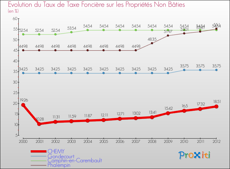 Evolution du taux de la taxe foncière sur les immeubles et terrains non batis pour CHEMY et les communes proches de 2000 à 2012 Comparaison des taux de la taxe foncière sur les immeubles et terrains non batis pour CHEMY et les communes voisines de 2000 à 2012