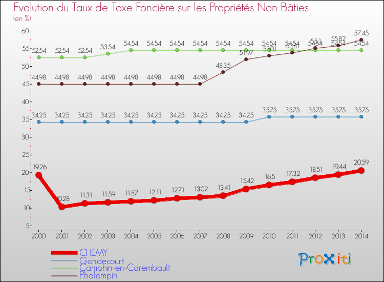 Evolution du taux de la taxe foncière sur les immeubles et terrains non batis pour CHEMY et les communes proches de 2000 à 2014 Comparaison des taux de la taxe foncière sur les immeubles et terrains non batis pour CHEMY et les communes voisines de 2000 à 2014