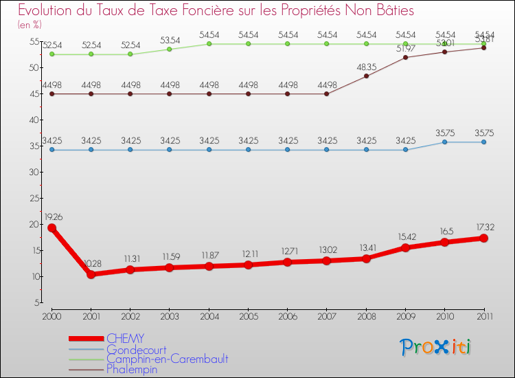 Evolution du taux de la taxe foncière sur les immeubles et terrains non batis pour CHEMY et les communes proches Comparaison des taux de la taxe foncière sur les immeubles et terrains non batis pour CHEMY et les communes voisines