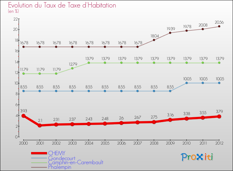 Evolution du taux de la taxe d'habitation pour CHEMY et les communes proches Comparaison des taux de la taxe d'habitation pour CHEMY et les communes voisines