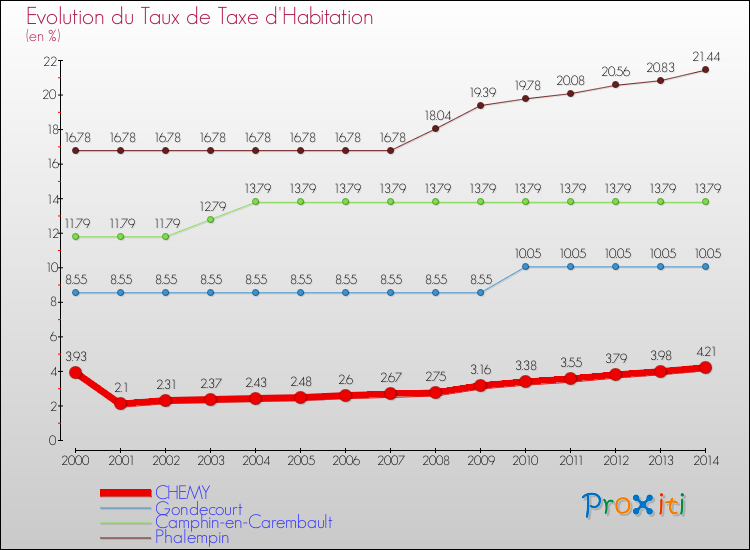Evolution du taux de la taxe d'habitation pour CHEMY et les communes proches de 2000 à 2014 Comparaison des taux de la taxe d'habitation pour CHEMY et les communes voisines de 2000 à 2014