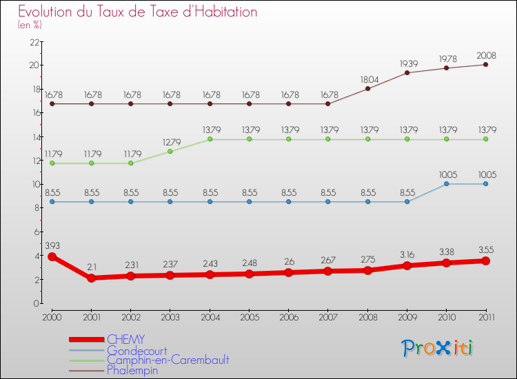 Evolution du taux de la taxe d'habitation pour CHEMY et les communes proches Comparaison des taux de la taxe d'habitation pour CHEMY et les communes voisines