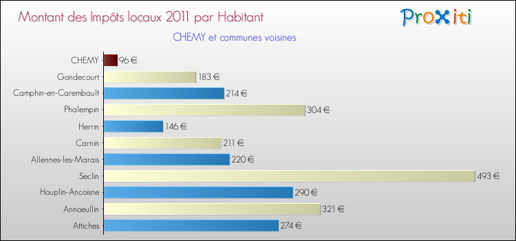 Montant des impôts locaux par Habitant pour CHEMY et les communes proches Comparaison des impôts locaux par habitant pour CHEMY et les communes voisines