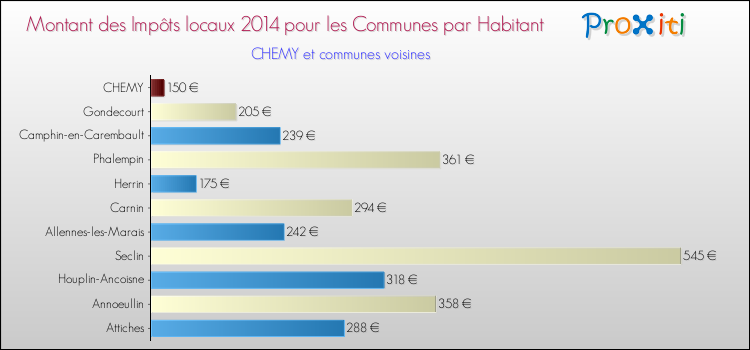 Montant des impôts locaux par Habitant pour CHEMY et les communes proches en 2014 Comparaison des impôts locaux par habitant pour CHEMY et les communes voisines en 2014