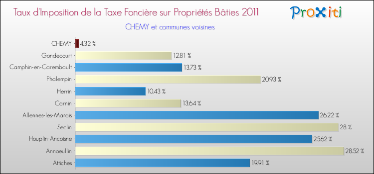 Taux d'imposition de la taxe foncière sur le bati 2011 pour CHEMY et les communes proches Comparaison des taux d'imposition de la taxe foncière sur le bati 2011 pour CHEMY et les communes voisines