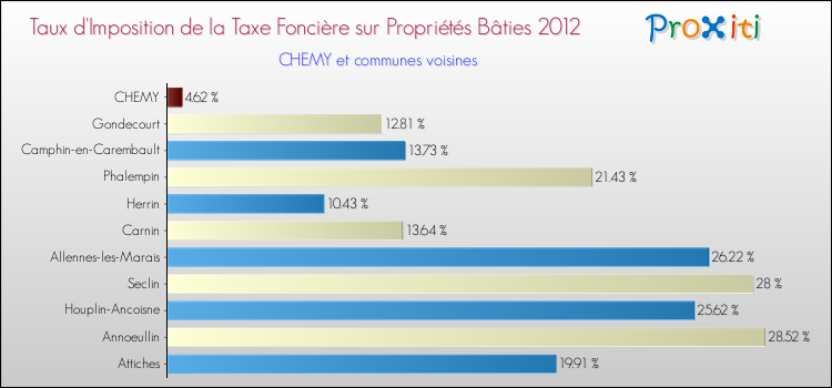 Taux d'imposition de la taxe foncière sur le bati 2012 pour CHEMY et les communes proches Comparaison des taux d'imposition de la taxe foncière sur le bati 2012 pour CHEMY et les communes voisines