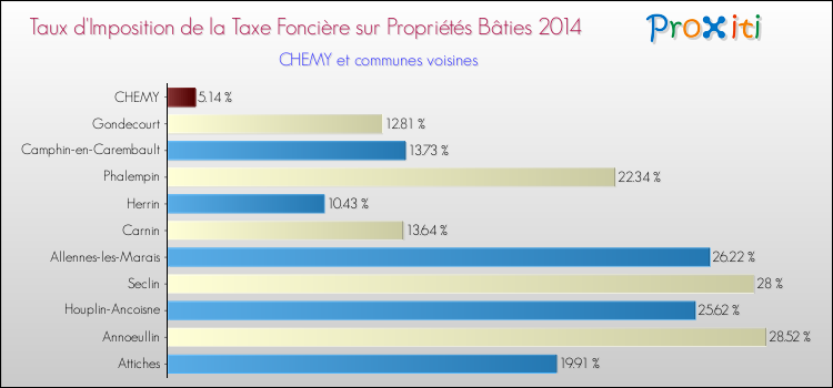 Taux d'imposition de la taxe foncière sur le bati 2014 pour CHEMY et les communes proches Comparaison des taux d'imposition de la taxe foncière sur le bati 2014 pour CHEMY et les communes voisines