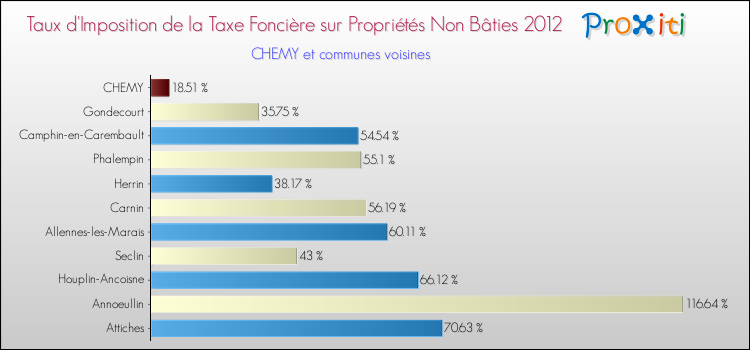 Taux d'imposition de la taxe foncière sur les immeubles et terrains non batis 2012 pour CHEMY et les communes proches Comparaison des taux d'imposition de la taxe foncière sur les immeubles et terrains non batis 2012 pour CHEMY et les communes voisines