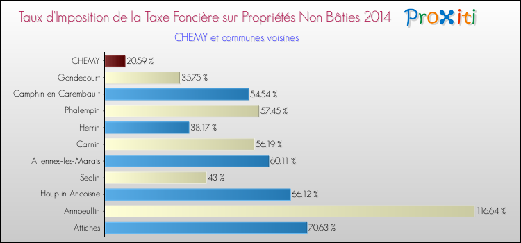 Taux d'imposition de la taxe foncière sur les immeubles et terrains non batis 2014 pour CHEMY et les communes proches Comparaison des taux d'imposition de la taxe foncière sur les immeubles et terrains non batis 2014 pour CHEMY et les communes voisines
