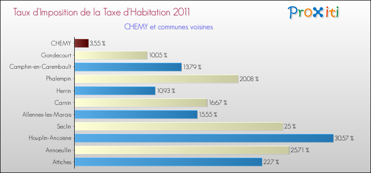 Taux d'imposition de la taxe d'habitation 2011 pour CHEMY et les communes proches Comparaison des taux d'imposition de la taxe d'habitation 2011 pour CHEMY et les communes voisines