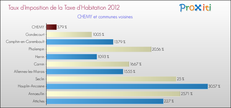 Taux d'imposition de la taxe d'habitation 2012 pour CHEMY et les communes proches Comparaison des taux d'imposition de la taxe d'habitation 2012 pour CHEMY et les communes voisines