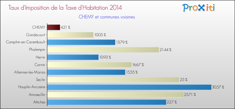 Taux d'imposition de la taxe d'habitation 2014 pour CHEMY et les communes proches Comparaison des taux d'imposition de la taxe d'habitation 2014 pour CHEMY et les communes voisines
