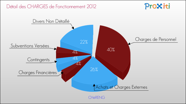 Décomposition des Charges de Fonctionnement 2012 de la commune de CHéRENG Charges de Fonctionnement 2012 pour la commune de CHéRENG