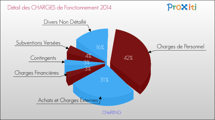 Décomposition des Charges de Fonctionnement 2014 de la commune de CHéRENG Charges de Fonctionnement 2014 pour la commune de CHéRENG