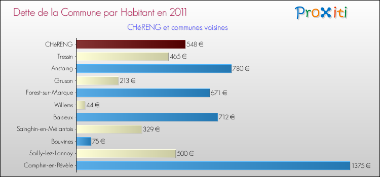Dette par habitant de la commune en 2011 pour CHéRENG et les communes proches Comparaison de la dette par habitant de la commune en 2011 pour CHéRENG et les communes voisines
