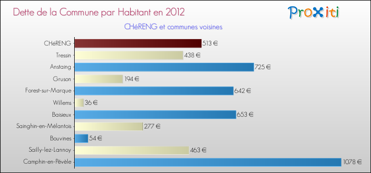 Dette par habitant de la commune en 2012 pour CHéRENG et les communes proches Comparaison de la dette par habitant de la commune en 2012 pour CHéRENG et les communes voisines