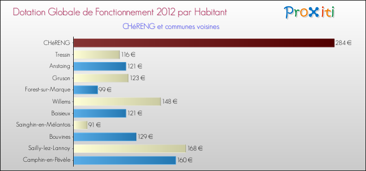 Montant des dotations globales de fonctionnement DGF par Habitant pour CHéRENG et les communes proches Comparaison des des dotations globales de fonctionnement DGF par habitant pour CHéRENG et les communes voisines