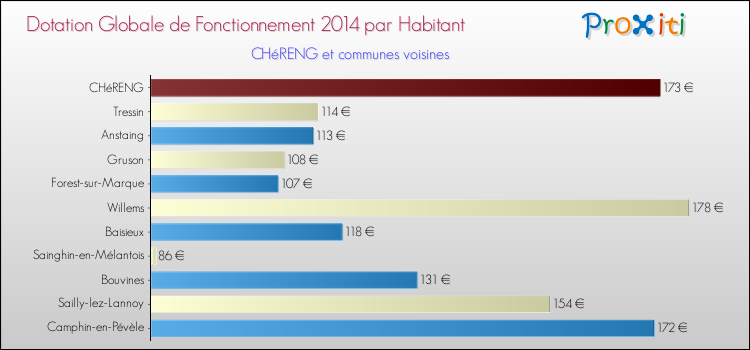 Montant des dotations globales de fonctionnement DGF par Habitant pour CHéRENG et les communes proches en 2014. Comparaison des des dotations globales de fonctionnement DGF par habitant pour CHéRENG et les communes voisines en 2014.