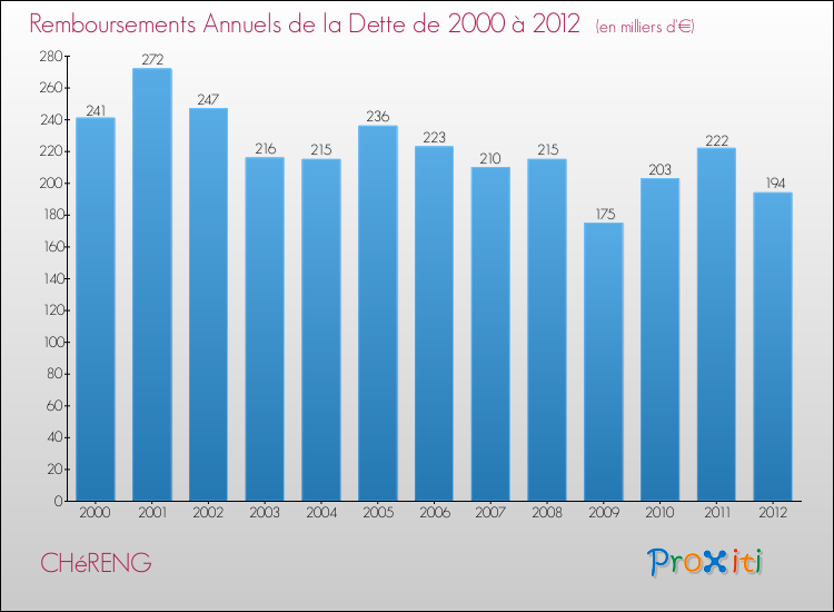 Evolution de l'annuité de la dette pour la commune de CHéRENG de 2000 à 2012 Annuités de la dette pour CHéRENG de 2000 à 2012