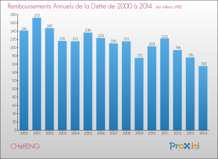 Evolution de l'annuité de la dette pour la commune de CHéRENG de 2000 à 2014 Annuités de la dette pour CHéRENG de 2000 à 2014