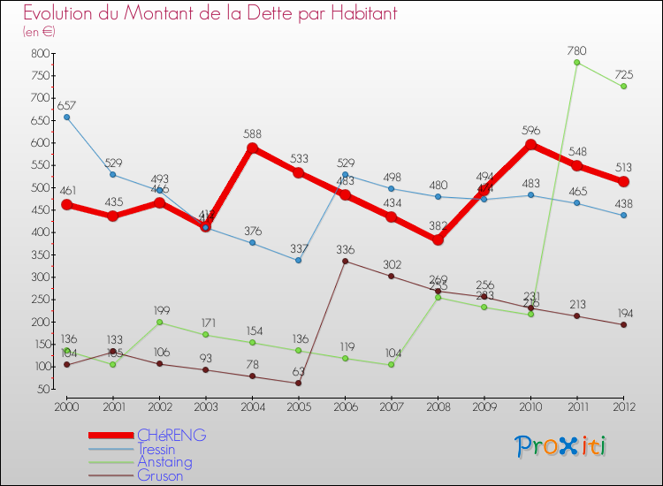 Evolution de la dette par habitant pour la commune de CHéRENG et les communes proches de 2000 à 2012 Comparaison de la dette par habitant pour CHéRENG et les communes voisines de 2000 à 2012
