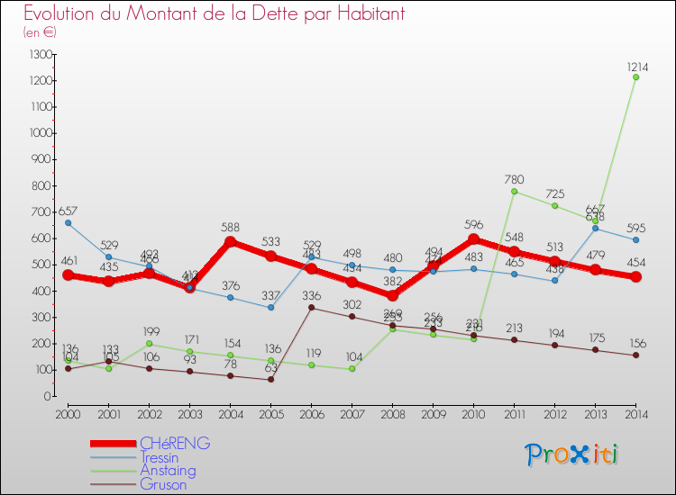 Evolution de la dette par habitant pour la commune de CHéRENG et les communes proches de 2000 à 2014 Comparaison de la dette par habitant pour CHéRENG et les communes voisines de 2000 à 2014