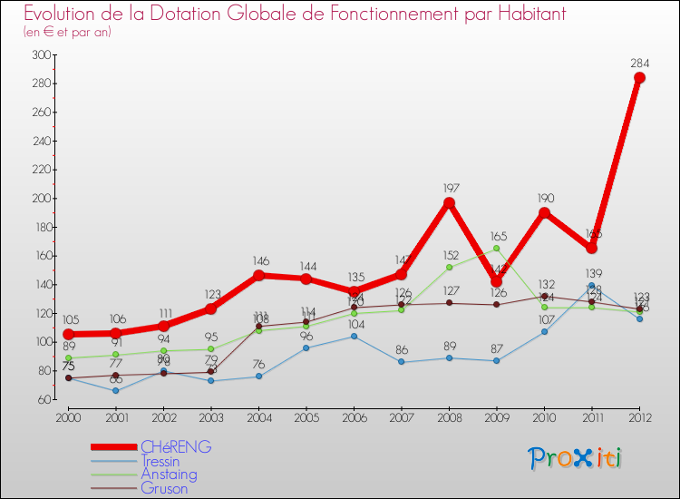 Evolution et montant de la dotation globale de fonctionnement par Habitant pour CHéRENG et les communes proches Comparaison des dotations globales de fonctionnement par habitant pour CHéRENG et les communes voisines