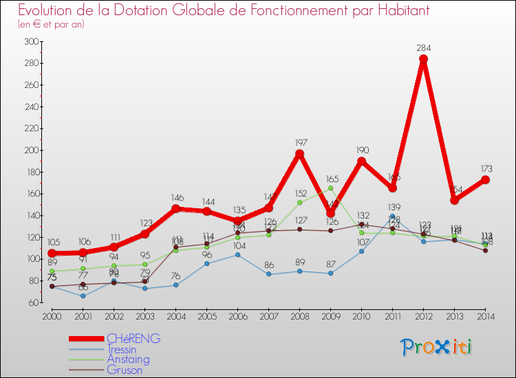 Evolution et montant de la dotation globale de fonctionnement par Habitant pour CHéRENG et les communes proches de 2000 à 2014. Comparaison des dotations globales de fonctionnement par habitant pour CHéRENG et les communes voisines de 2000 à 2014.