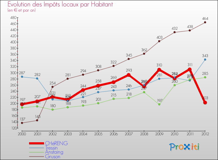 Evolution et montant des impôts locaux par Habitant pour CHéRENG et les communes proches Comparaison des impôts locaux par habitant pour CHéRENG et les communes voisines